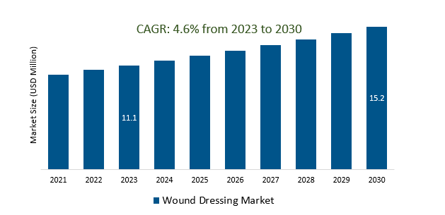 Wound Dressing Market 2023-2030